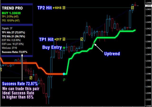 Four Different Forex Trading Methods – Pros And Cons
